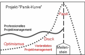 Panikkurve